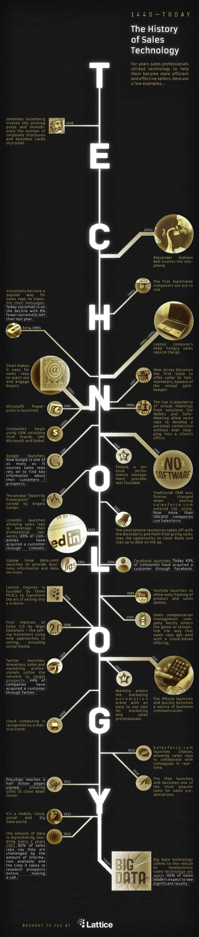 History of Sales Technology