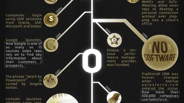 history sales technology