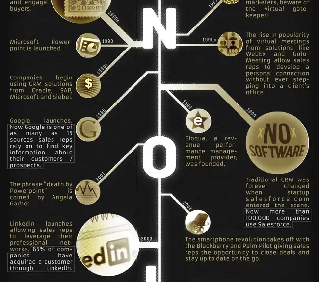 history sales technology