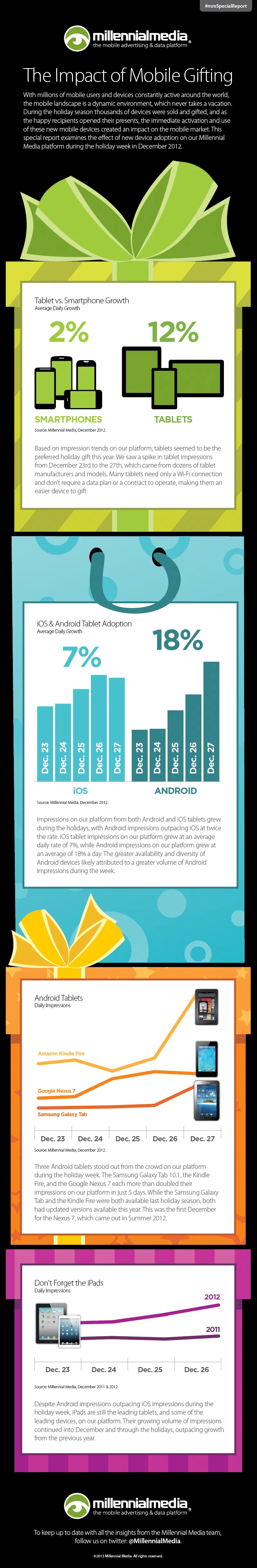 Impact of Mobile Gifting 2012