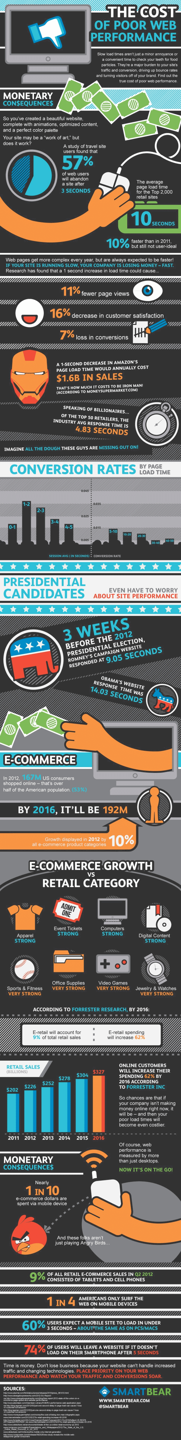 poor-web-performance-infographic final-resized-600
