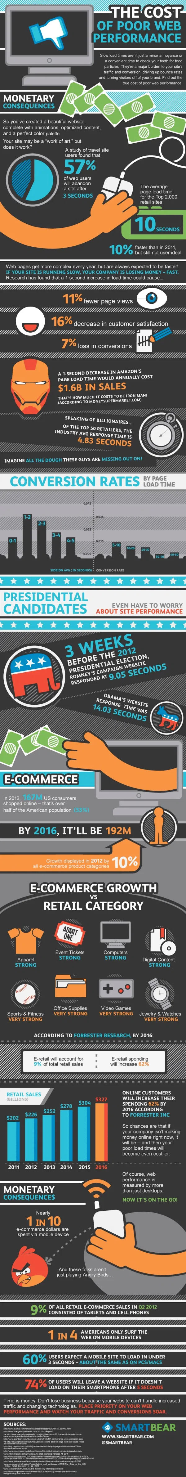 poor-web-performance-infographic final-resized-600