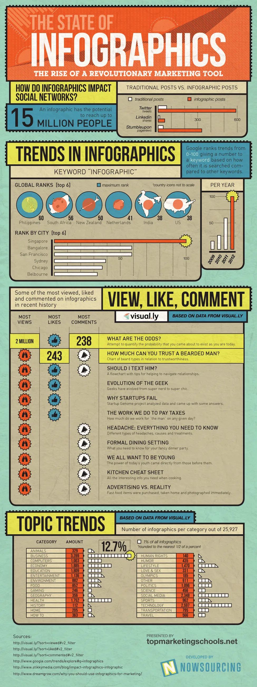 The State of Infographics