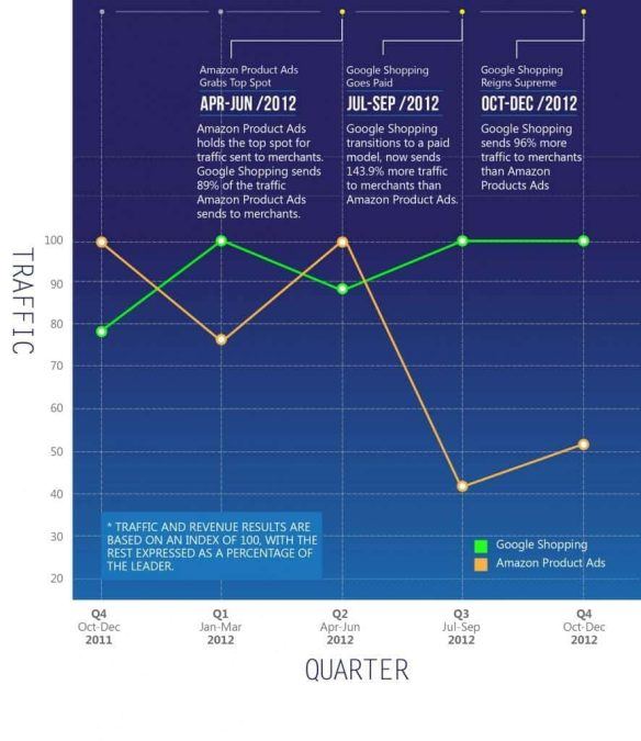 The Battle for Holiday Season Glory – Google Shopping vs. Amazon Product Ads in Q4 1 traffic