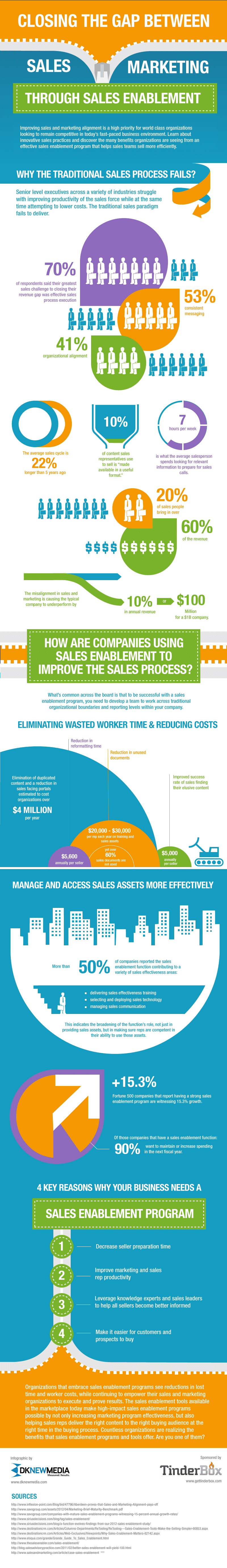 Sales Enablement Infographic