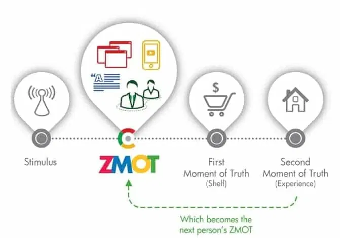 ZMOT