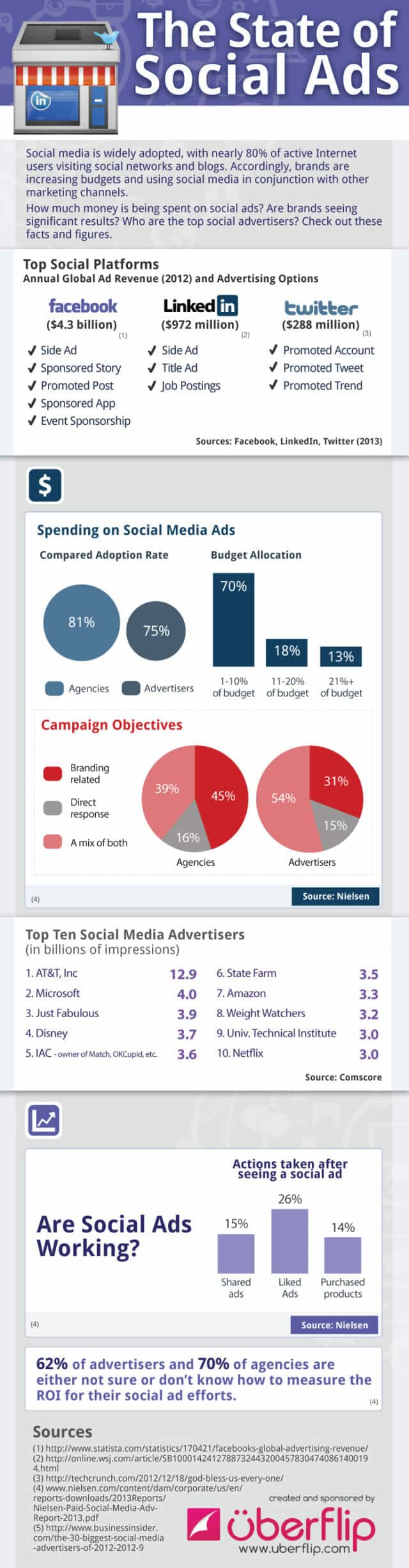 Social ROI Ads
