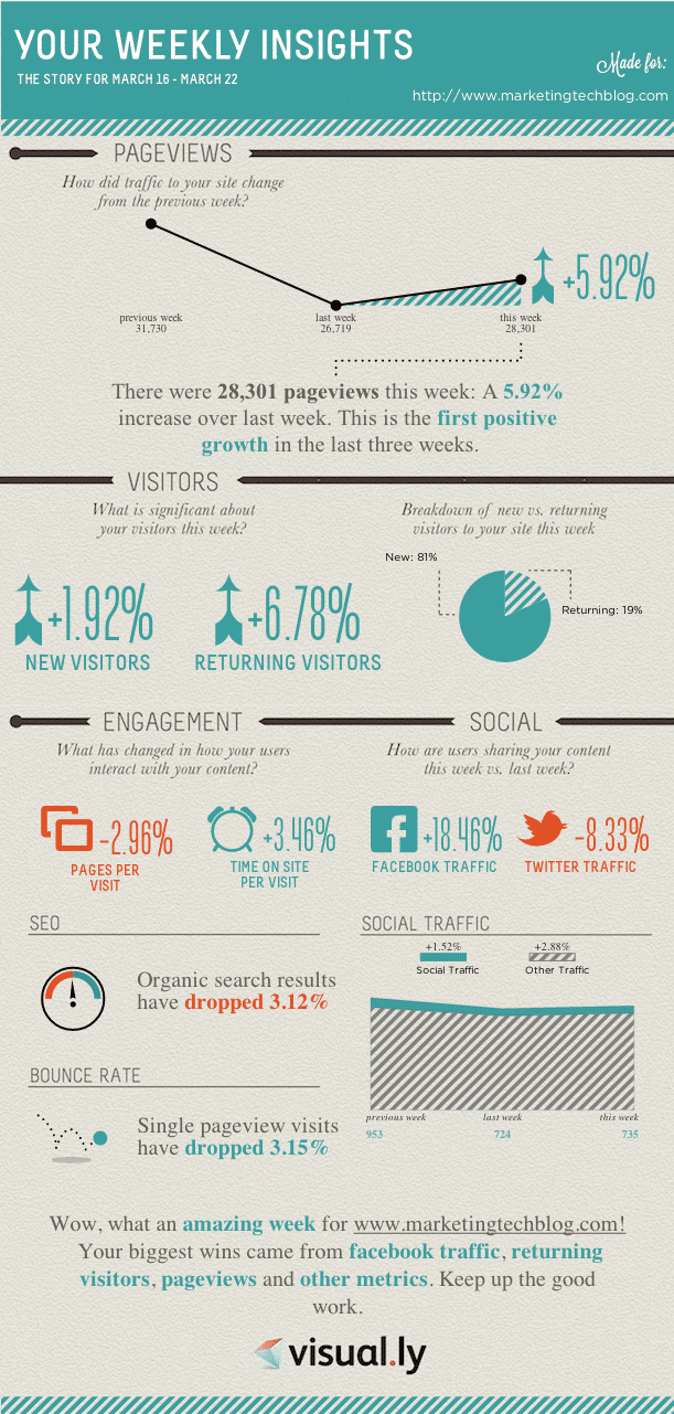 Visually Google Analytics