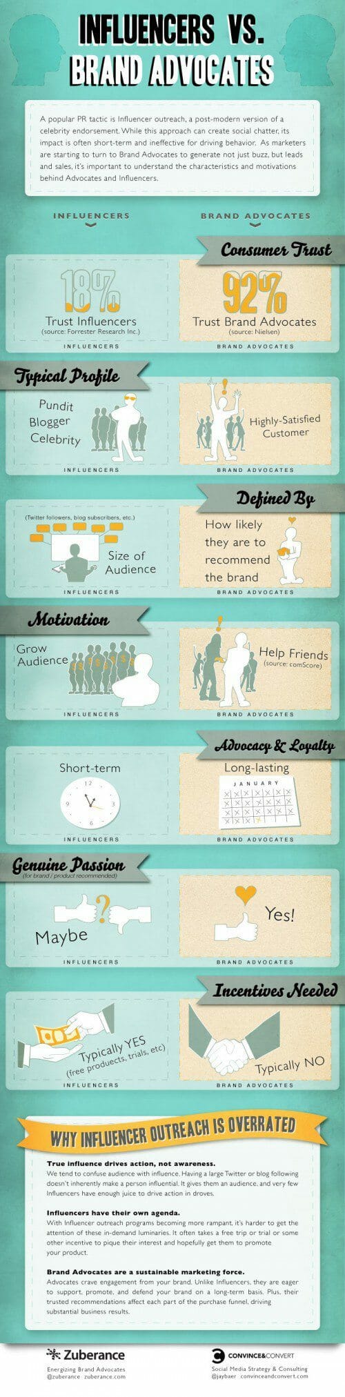Influencers versus advocates