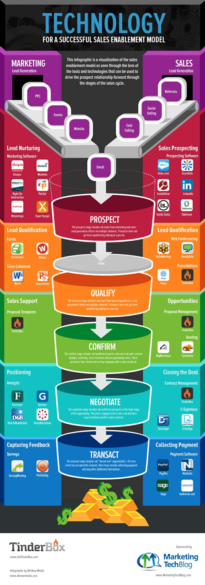 Technology for Successful Sales Enablement 2 Technology-For-A-Successful-Sales-Enablement-Model-mod