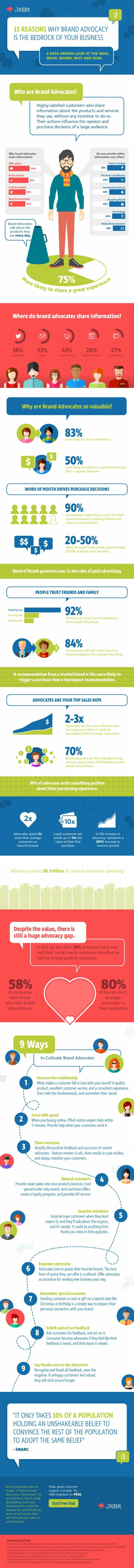What is Brand Advocacy? How Do You Cultivate Brand Advocacy? 2 brand advocacy infographic
