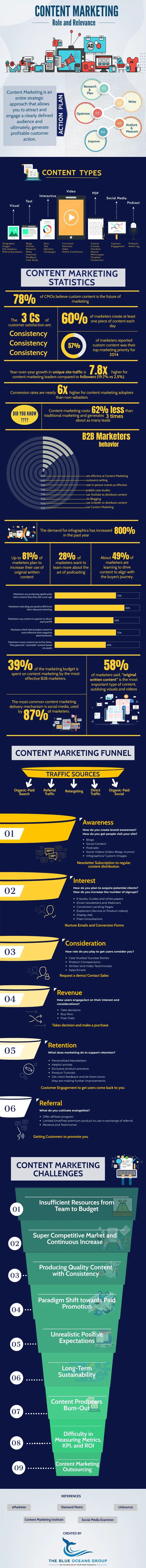 The Ultimate Content Marketing Guide: Strategies, Best Practices, and Insights 2 Content Marketing Guide