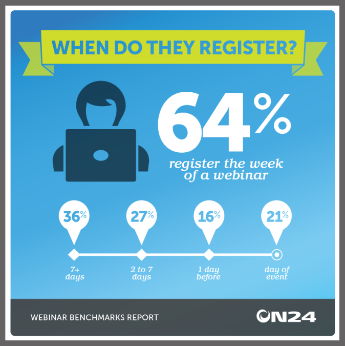 When Do People Register for Webinars? 1 ON24 Webinar Benchmark