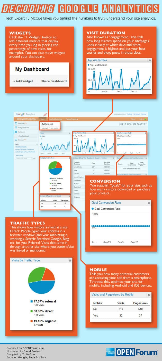 Decoding Google Analytics