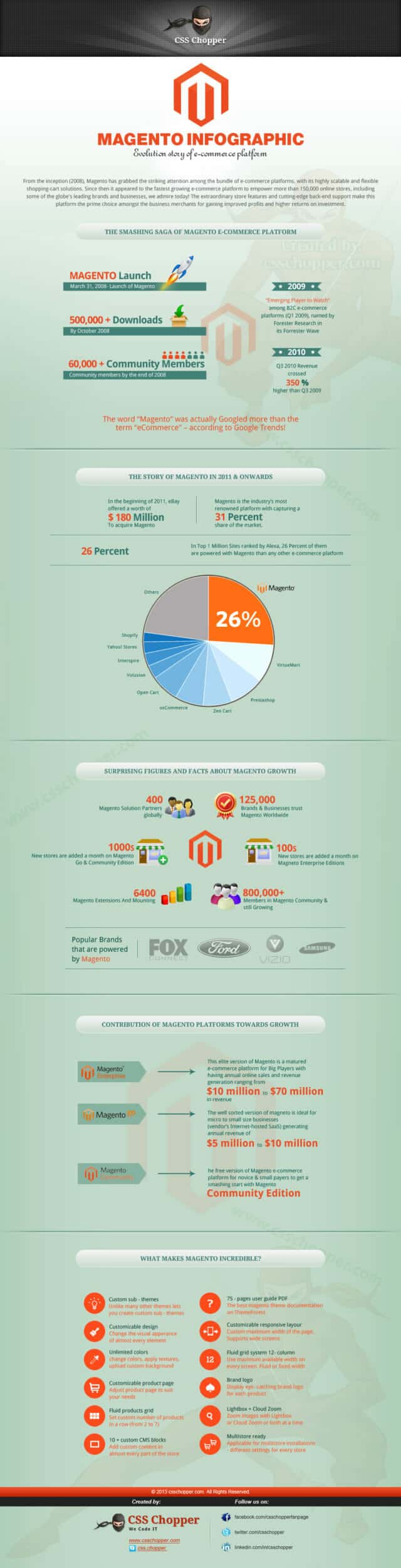 evolution-story-of-magento-by-css-choppers-infographic_519b6d72b3853
