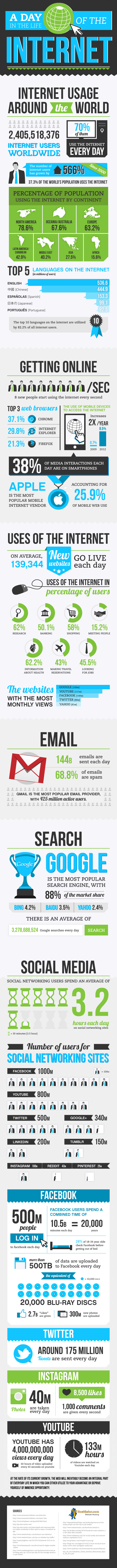 Internet Daily Stats