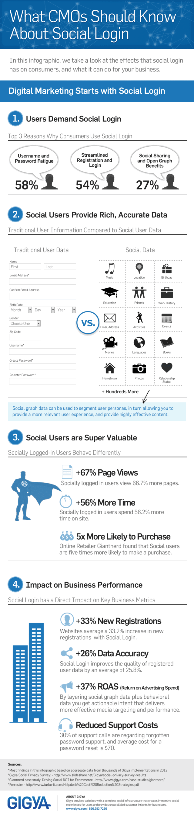 What CMOs should know about Social Login