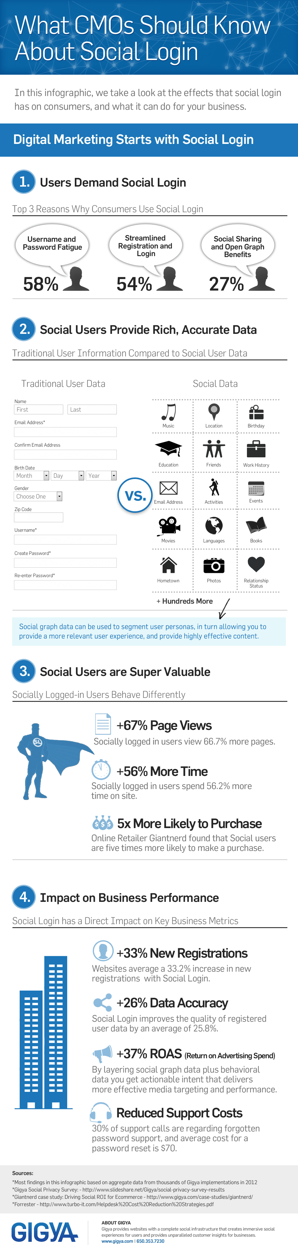 What CMOs should know about Social Login