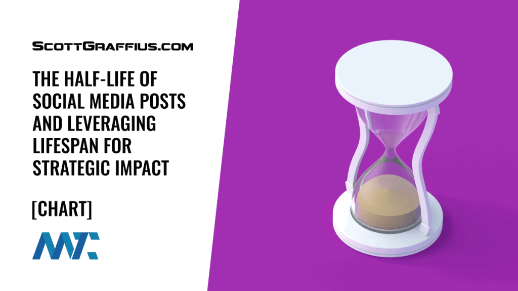 Social Media Half-Life: The lifespan of social media posts