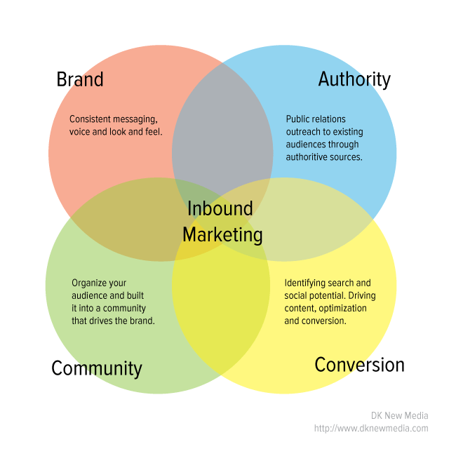 Dependencies of Inbound Marketing