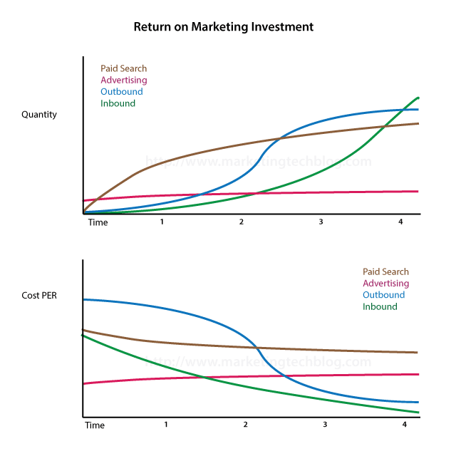 return-on-marketing-investment