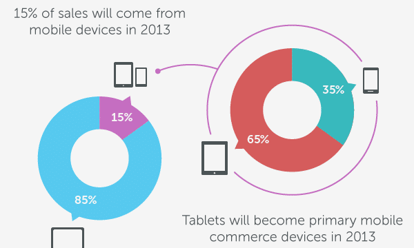 mobile commerce