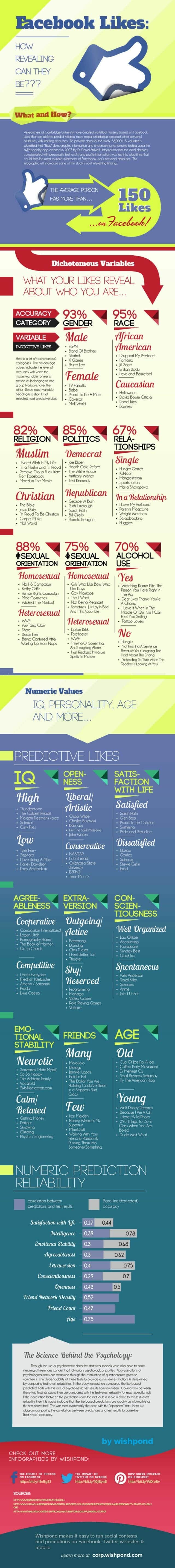 Facebook Likes Reveal