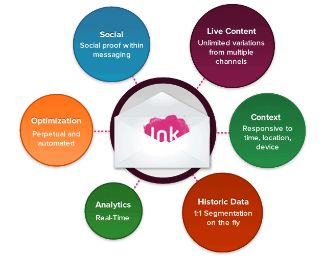 Movable Ink: Real-Time, Personalized and Tested Email Marketing 1 MovableInk AgileMarketing lrg