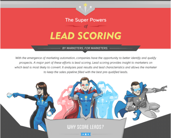 3D Lead Scoring Infographic