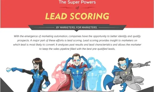3D Lead Scoring Infographic