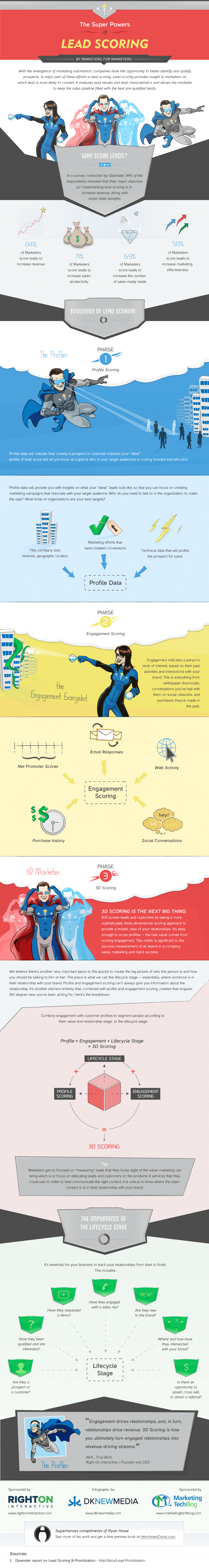 The Super Powers of Lead Scoring, Marketing Automation Software