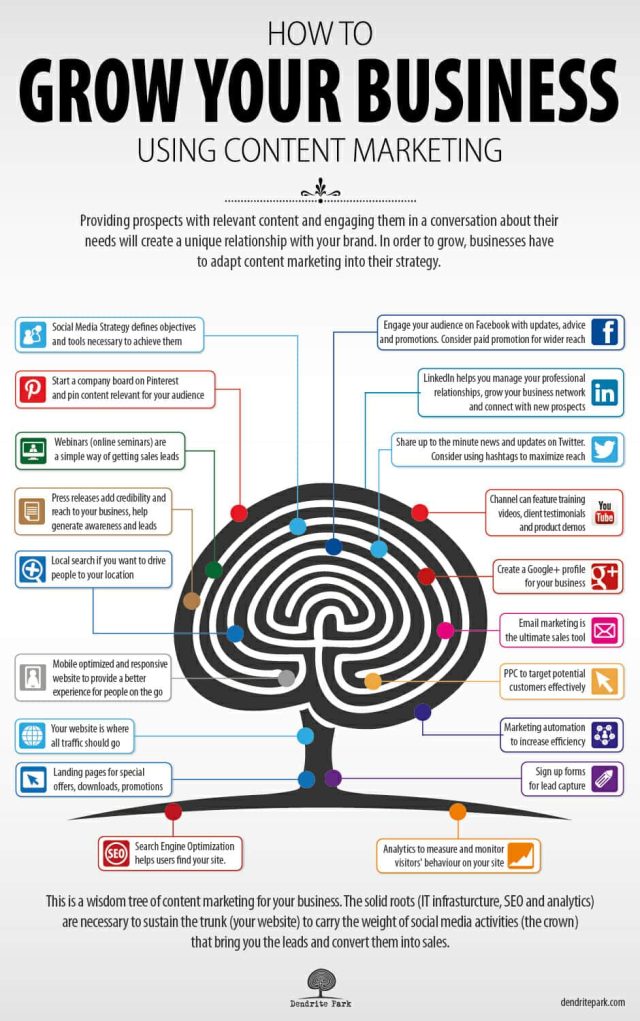 How to Use Content Marketing to Grow Your Business: Proven Strategies
