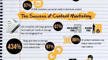 14 Statistics to Justify Content Marketing