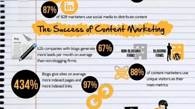 invest content marketing