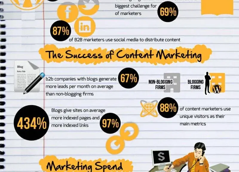 invest content marketing