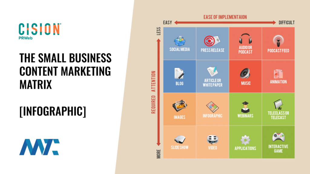 Small Business Content Marketing Media Matrix