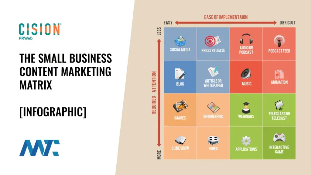 Small Business Content Marketing Media Matrix