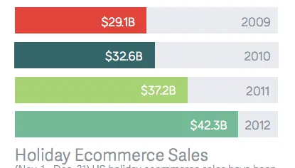 20 E-commerce Strategies to Increase Holiday Sales