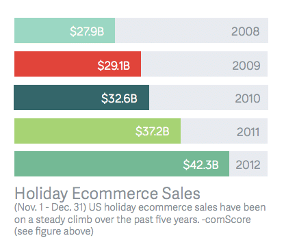 holiday ecommerce sales
