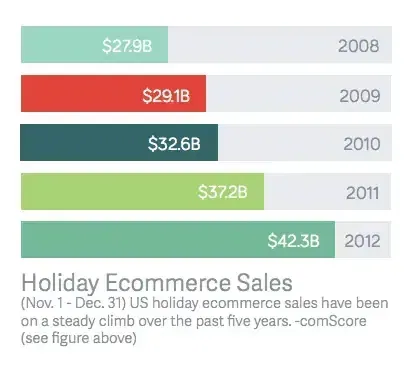 holiday ecommerce sales