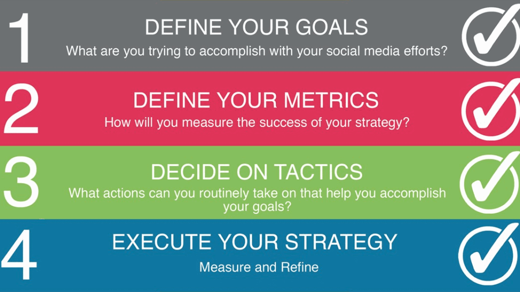 4 steps social media strategy