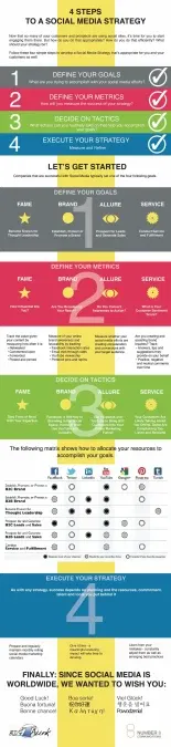 4 steps social media strategy