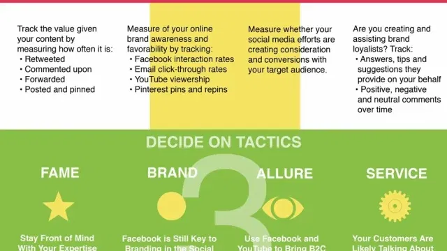 4 steps social media strategy