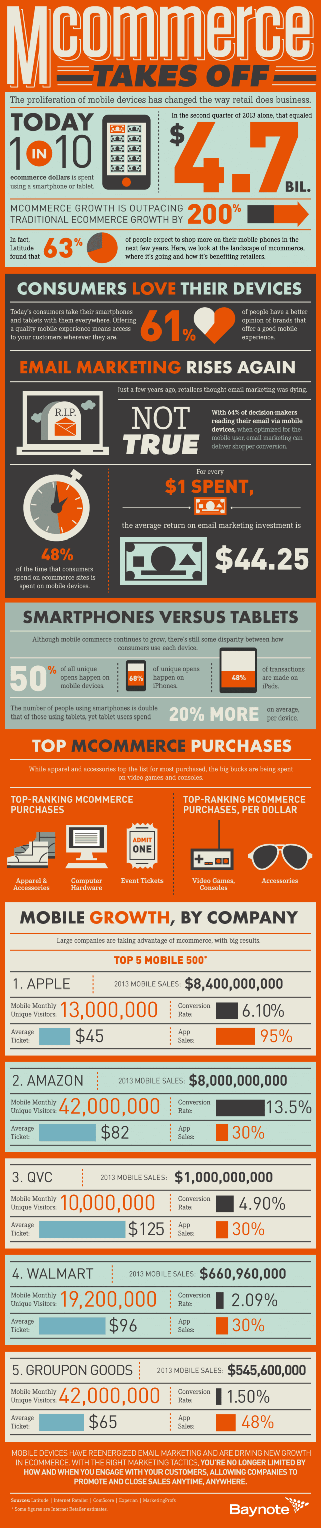 The Rise of Mcommerce