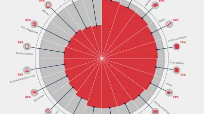 B2B Marketers Find Success With Content Marketing