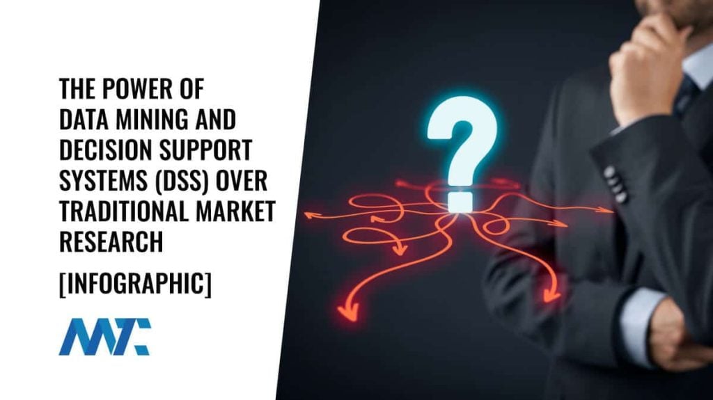 Data-Mining and Decision Support Systems (DSS) vs Market Research