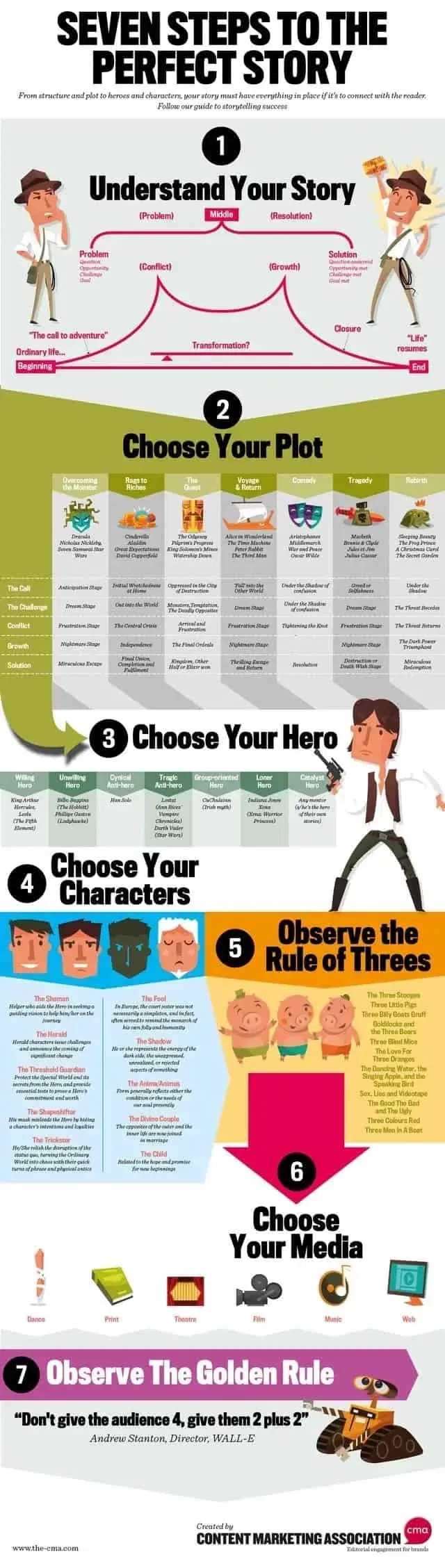 Steps for a Perfect Story