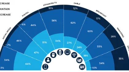 The Rise of Social and Mobile Native Ads