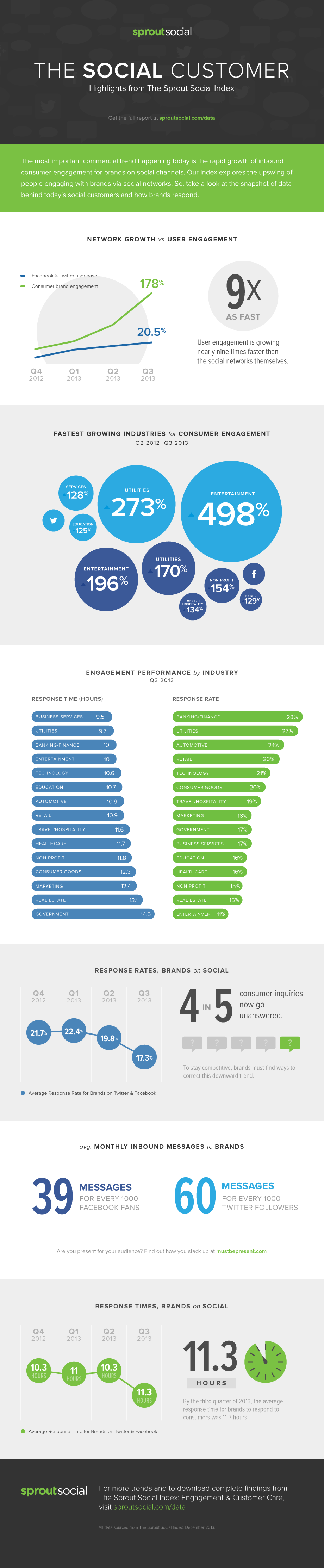 the-social-customer-infographic-sprout-social