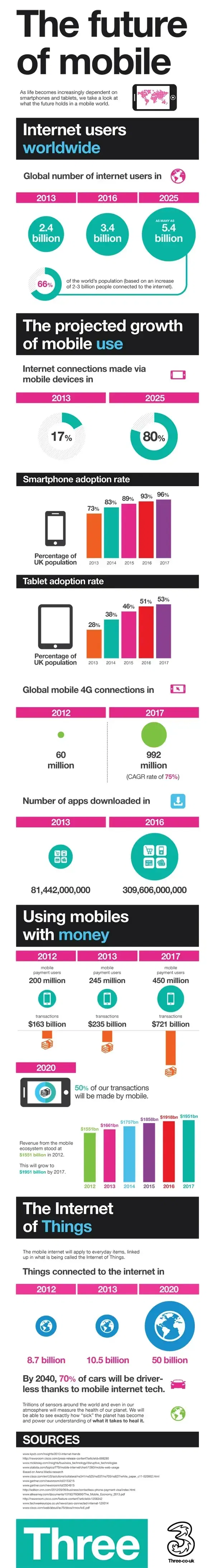 future of mobile
